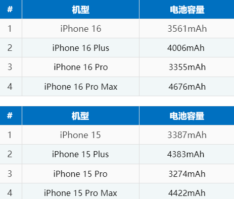 惠州苹果16电池维修分享iPhone16系列电池容量是多少 